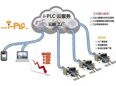 i-PLC云平台