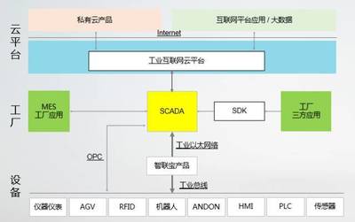 SCADA:工业互联网云平台"基站" 数字化智能工厂新导图