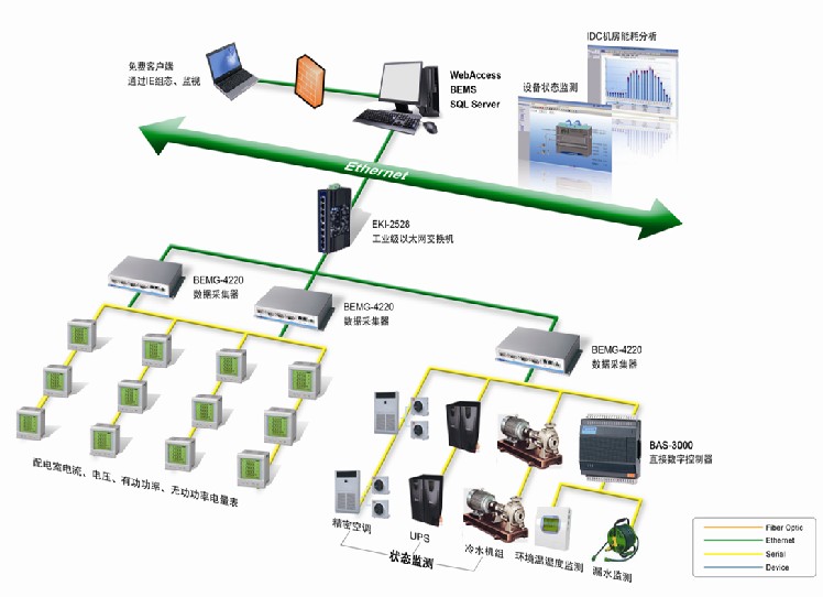 can通信卡 - industry focus - 研华idc(互联网数据中心)机房动力环境